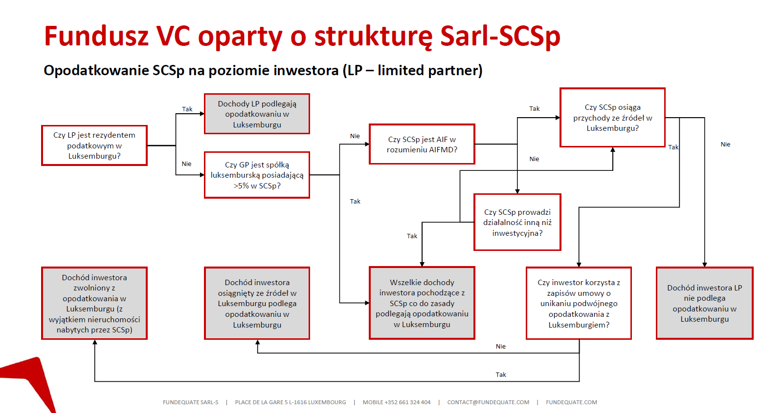 Fundusz VC w Luksemburgu SCSp-Sarl