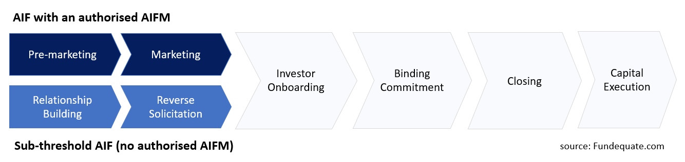 Investor lifecycle of Luxembourg AIF - marketing pre-marketing reverese solicitation - Fundequate